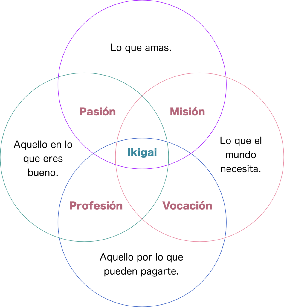 Diagrama del Ikigai: Pasio, Mision, Vocación y profesión= Ikigai.